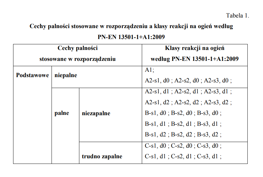 Konsultanci logistyczni cechy palności materiałów Konsultanci logistyczni klasyfikacja ogniowa
