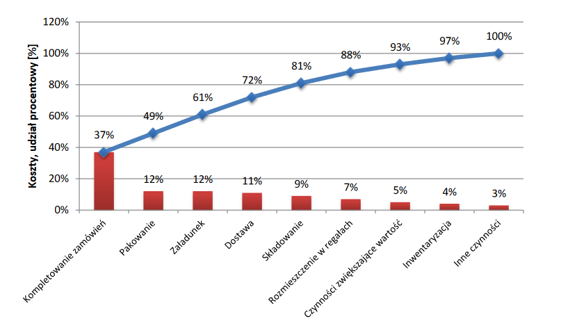 Konsultanci logistyczni koszty funkcjonowania magazynu Koszty funkcjonowania magazynu - konsultanci logistyczni