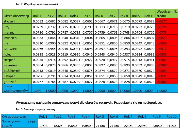 Konsultanci logistyczni współczynnik sezonowości Konsultanci logistyczni współczynnik sezonowości