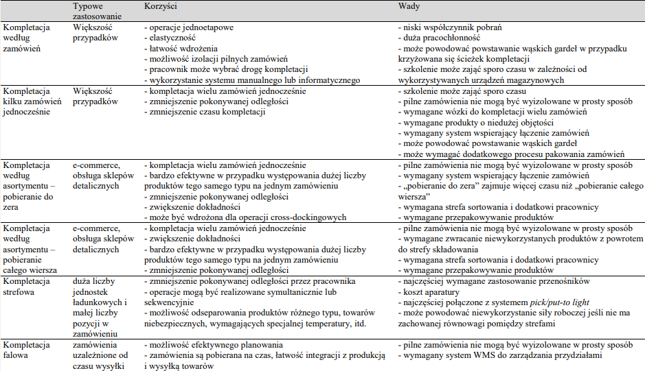 Kosultanci logistyczni - metody kompletacji Metody kompletacji - konsultanci logistyczni